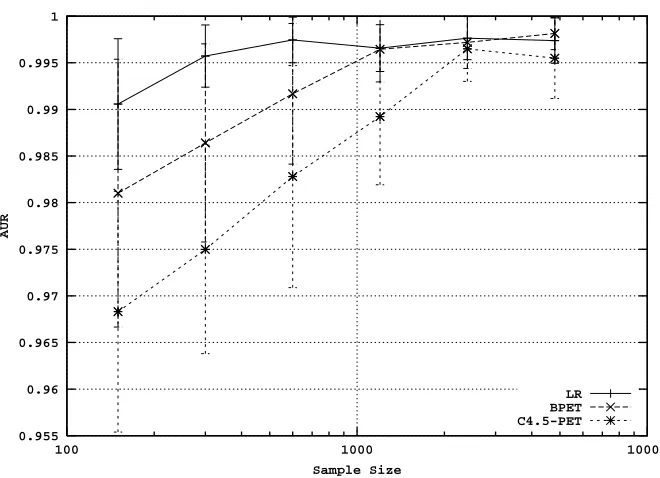 Figure 7: AUR learning curves for the Optdigit data set, illustrating a situation where all methodsachieve high performance quickly.