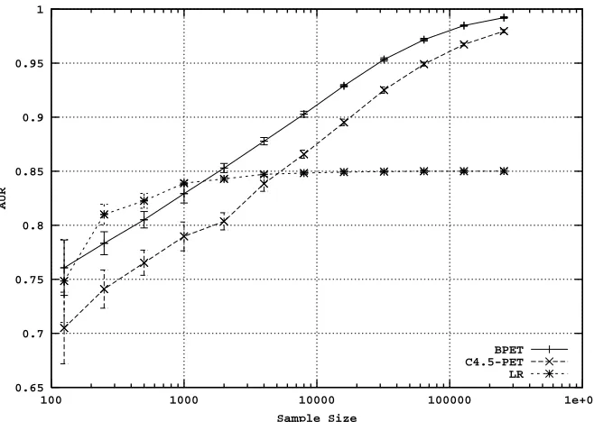Figure 8: Accuracy learning curves for the Letter-V data set, illustrating a situation where C4 dom-inates.