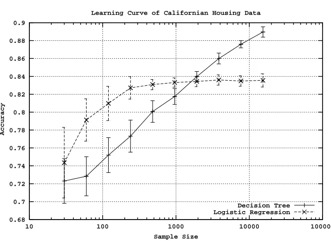 Figure 1: Typical learning curves