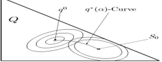 Figure 2).Each candidate model,(consists of all points of the form α q(∗ α) , is a solution of Problem 2; accordingly, each point, D,U( O q(∗ α) | | q) )0 is a point on the efﬁcient frontier (see Figure 1), and the efﬁcient frontier ( α, D,U( O q(∗ α) | | q) )0 , as α ranges from (, 0 αmax) .