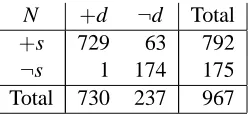 Table 1: Distribution of the disease and test result in the hospital population.