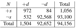 Table 2: Distribution of the disease and the symptom in the general population.