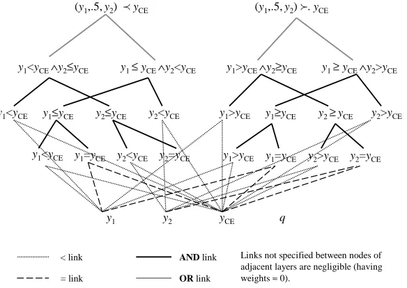 Figure 5: KBANN architecture for modeling user preferences in the medical database.