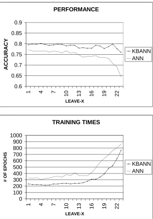 Figure 6: Comparison of KBANN versus ANN in terms of prediction accuracy and training time.LEAVE-X is the number of answers that are left out for testing