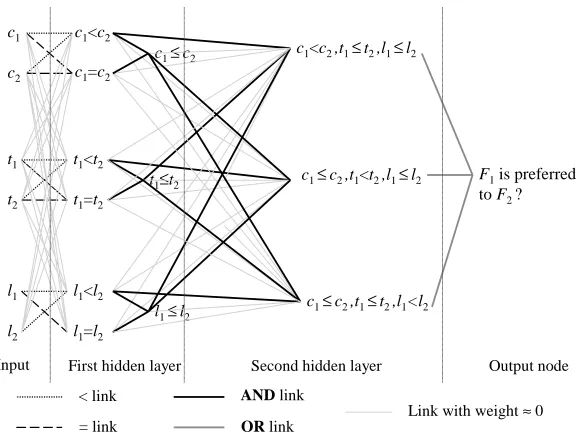 Figure 1: KBANN architecture for modeling user preferences in ﬂights.