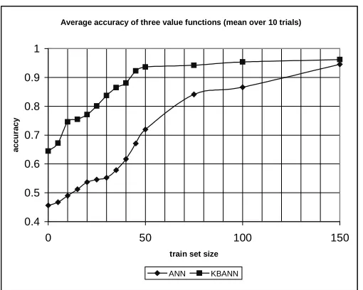 Figure 2: Performance of KBANN and ANN for different TrainSet.