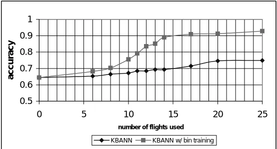 Figure 3: Accuracy of training on examples generated from binary categorization vs those gener-ated randomly, as the total number of ﬂights used in the training examples varies