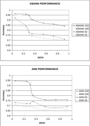 Figure 4: Performance of KBANN and ANN for value functions of various degrees of violation ofthe independence domain theory