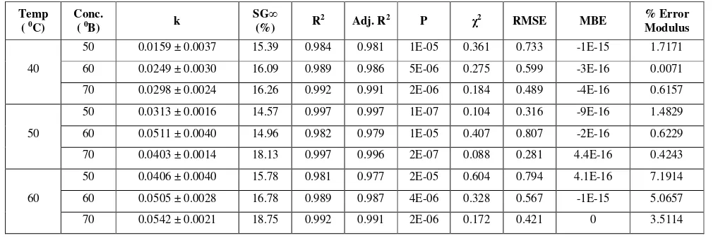Table 2 Azura et al. model parameters and goodness of fit for solute gain 