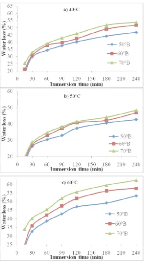 Figure 1 Effect of immersion time and sugar concentration on water loss (%) at 6:1 STFR during osmotic dehydration of aonla slices at a) 40; b) 50 and c) 60°C 