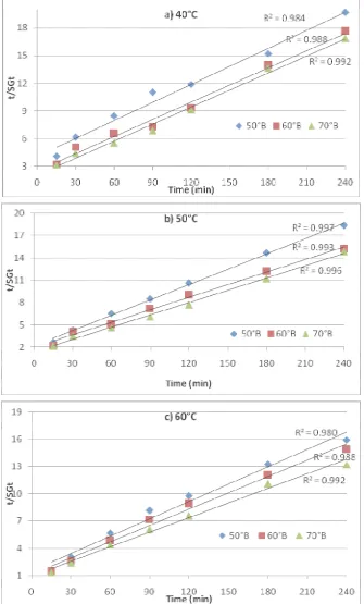 Figure 4 Linear plots of Azura et al. model for determination of SG∞  and k at different sugar syrup concentrations  at 6:1 STFR during osmotic dehydration of aonla slices at a) 40; b) 50 and c) 60°C 