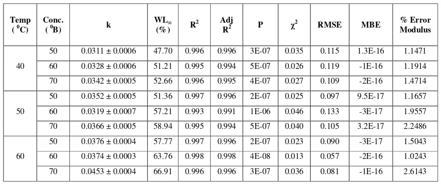 Table 1 Azura et al. model parameters and goodness of fit for water loss 