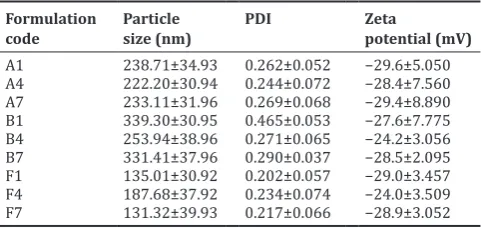 Table 1: Composition of various SLNs formulations with Tween‑20