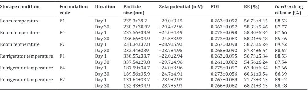 Table 6: Influence of storage condition and duration of storage on particle size, zeta potential, PDI, and EE
