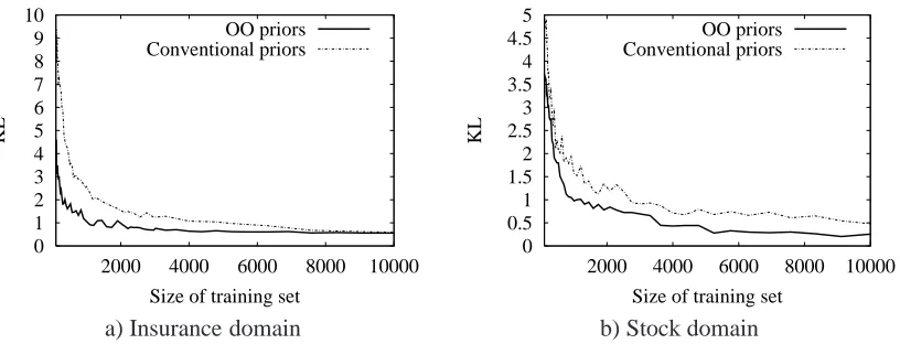 Figure 9: The KL divergence of the gold standard model vs. the generated models for the two cases“Conventional priors” ((ρ X,i Π(i B) ) =S1/65| Π(i B) |S ) and “OO priors”, where parts of thesearch-space violating the prior information regarding the interfaces were disregarded.