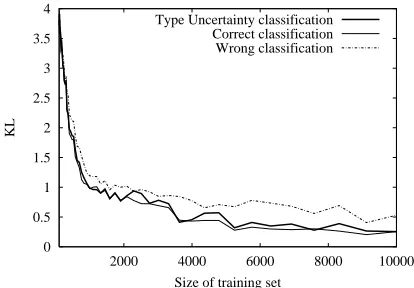 Figure 10: The KL divergence of the gold standard model vs. the generated models for the threecases “Type uncertainty classiﬁcation” (Algorithm 4), the results of “Correct classiﬁca-tion” and “Wrong classiﬁcation”.