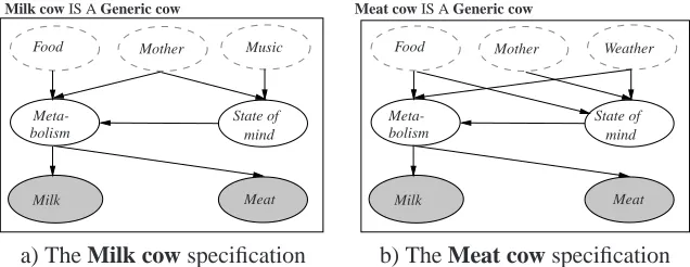 Figure 2: a) A reﬁned speciﬁcation of a Milk cow. b) A reﬁned speciﬁcation of a Meat cow.