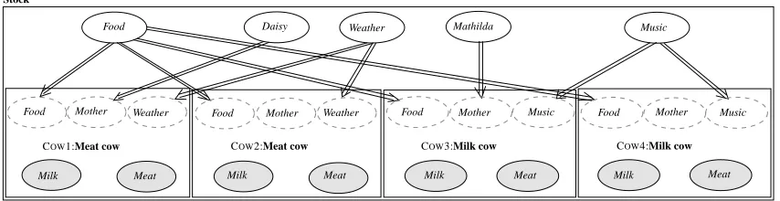 Figure 3: The Stock class with two instantiations of the Milk cow class and two instantiations ofthe Meat cow class