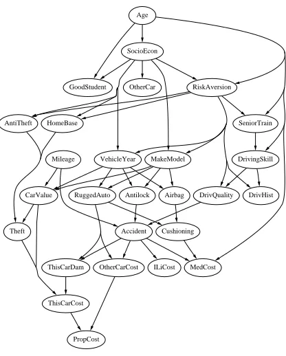 Figure 5: The insurance network, used for classifying car insurance applications.
