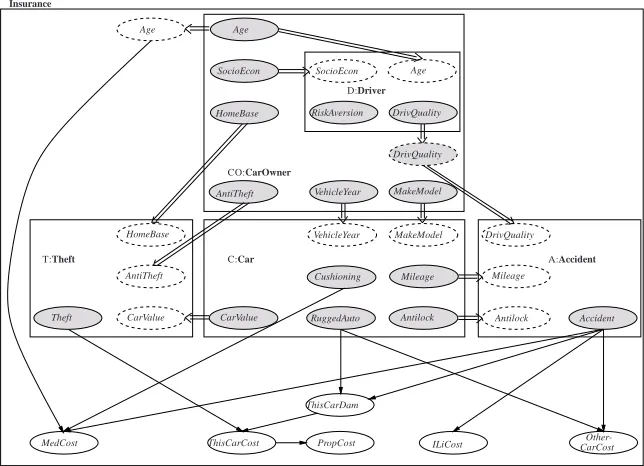 Figure 6: An OOBN representation of the insurance network. Notice that only the interfaces ofthe encapsulated instantiations are shown