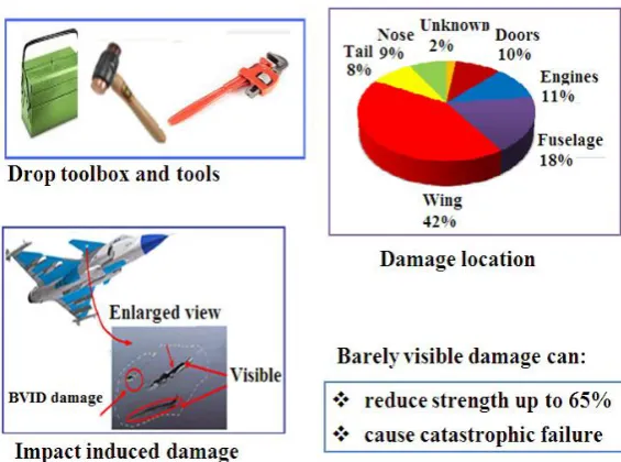 Figure 1-2: Evolution of composite usage in aircraft structures [2] 