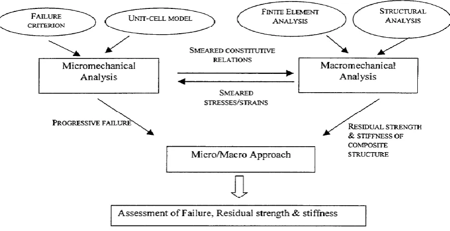 Figure 2-1: Micro-macro mechanical analysis model 