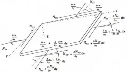 Figure 3-4: Differential element positions for buckling analysis 