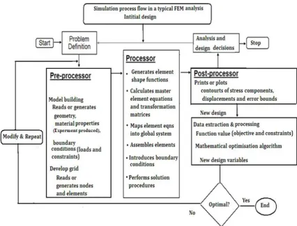 Figure 3-5: Common finite element simulation process of engineering problems.  