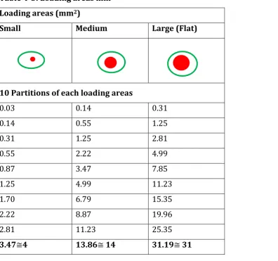 Table 4-3: Loading areas mm2 