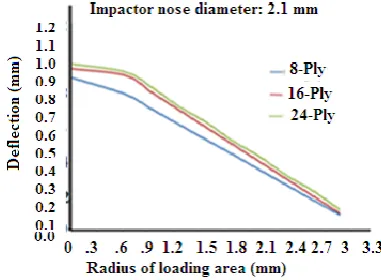 Figure 4-13:  Deflection against radius of loading area 4.5.6 Selection of the pre-assumed damage methodology   