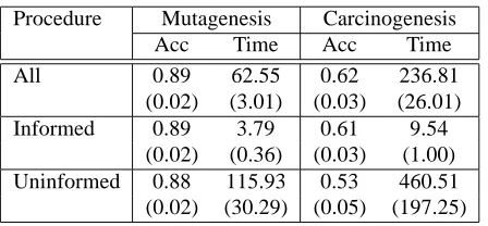Figure 5: Comparative performance of procedures in Figure 1 (“All”), Figure 2 (“Informed”) andFigure 3 (“Uninformed”)