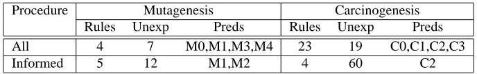 Figure 6: Some further features of the models returned. “Rules” is the number of non-trivial rules(that is, they cover two or more positive examples); “Unexp” is the number of positiveexamples left unexplained by the rules; “Preds” is the equivalence classes of predicatesused by the rules.