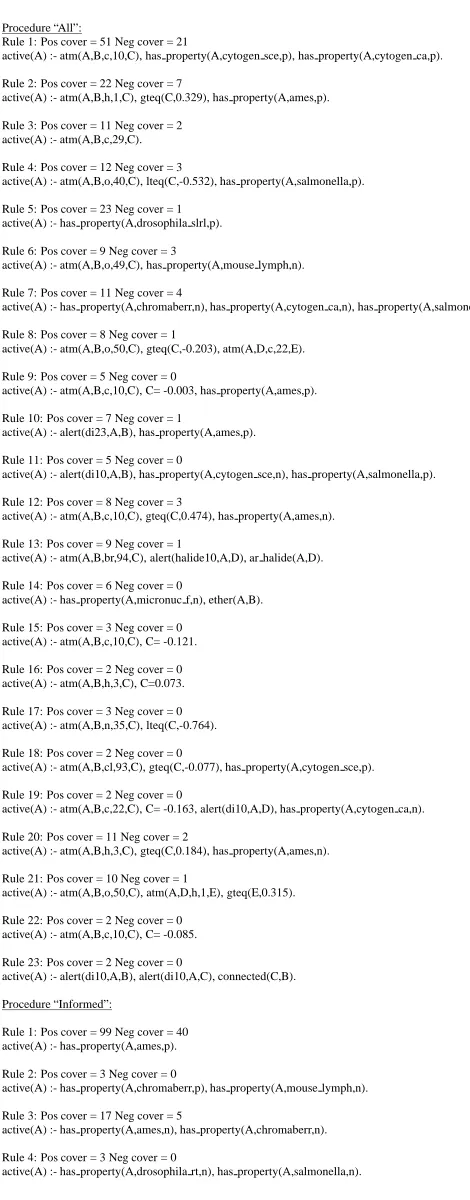 Figure 7: Rules obtained (in Prolog) for the carcinogenesis problem.