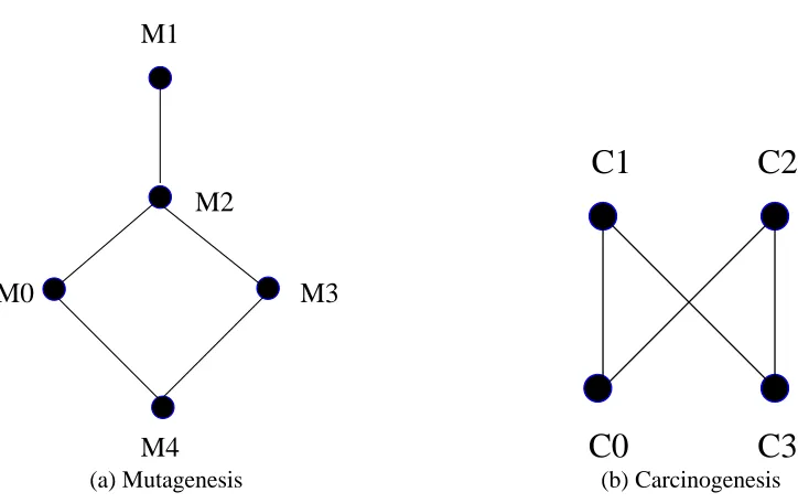 Figure 4: Partial ordering over equivalence classes of background predicates based on relevanceinformation available.