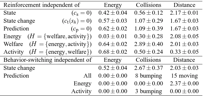 Table 4: Summary of results of modiﬁcations made to EBII. In the ﬁrst instance, inﬂuences onreinforcement were selectively dropped and in the second instance, speciﬁc trigger eventswere disregarded