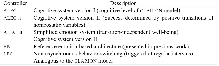 Table 5: Summary of the performance of the different versions of the ALEC controller. Version IIwas also tested with partial learning abilities (only cognitive or emotional) and with nolearning at all