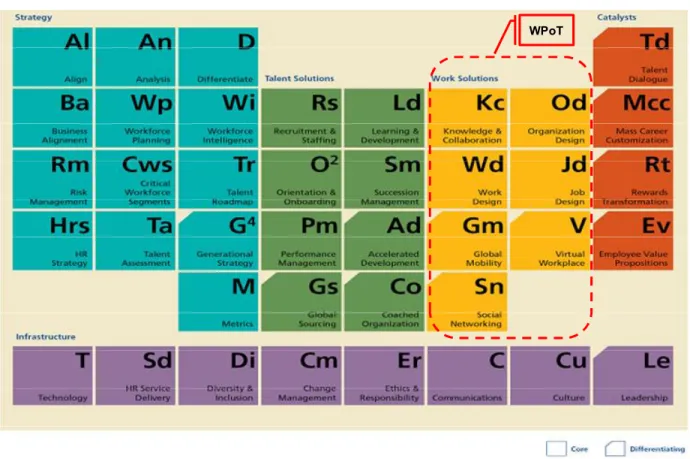Figure 2: Deloitte’s Periodic Table of Talent and WPoT 