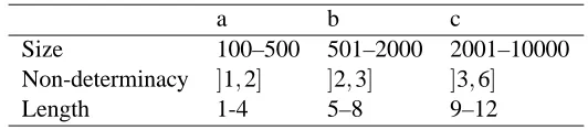 Table 2: Discretization of controlled parameters into three categories.