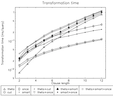 Figure 4: Relative efﬁciency of the transformations.