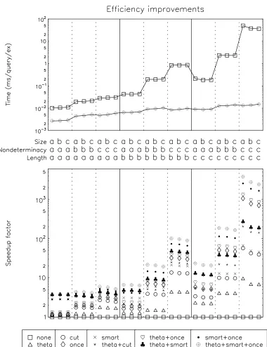 Figure 5: Efﬁciency improvements obtained with the different transformations. The top graph com-pares absolute timings for the untransformed clause with those obtained by applyingthe best transformation