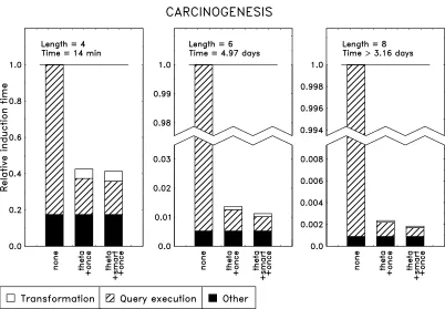 Figure 9: Efﬁciency improvements obtained on the Carcinogenesis data set.