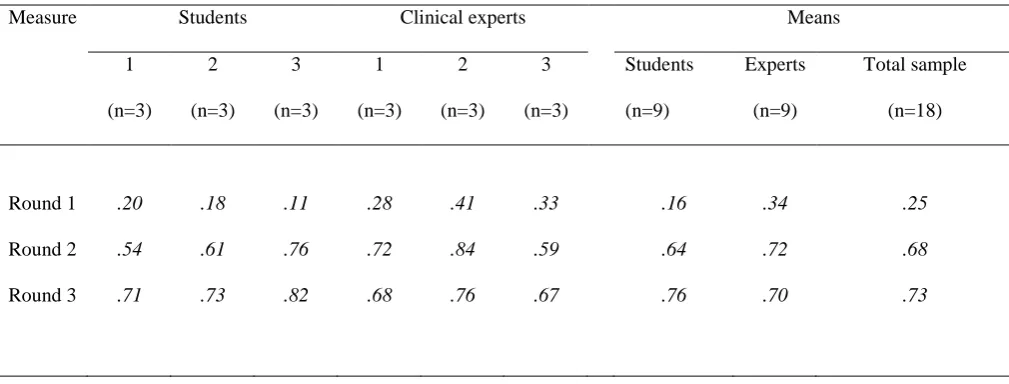 Table 2. Inter-rater reliability analysis of the researchers’ standard compared to each of the 