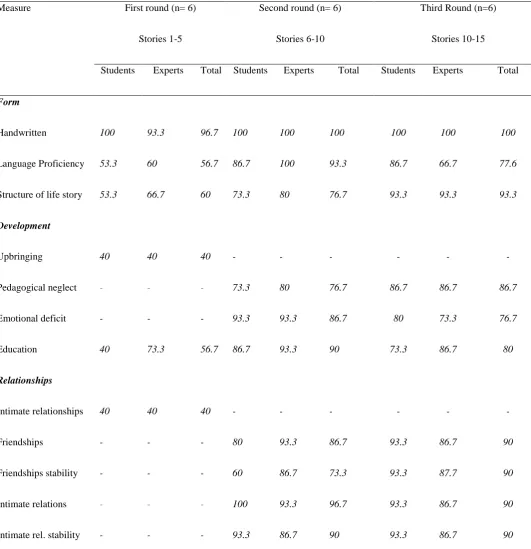 Table 3. Percentage of agreement for each dimension, calculated for the participant data 