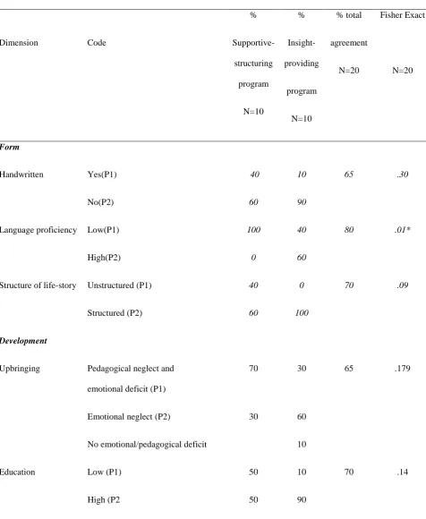 Table 4 Fisher’s Exact Tests analysis of the percentage agreement per dimension between the developers’ score and the actual assigned treatment