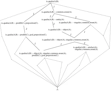Figure 4: Hypothesis lattice for θNV-subsumption