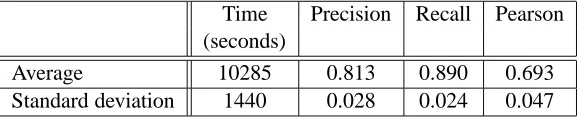 Table 1: Cross-validation results