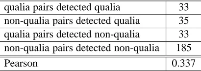 Table 2: Empirical validation on the MATRA-CCR corpus