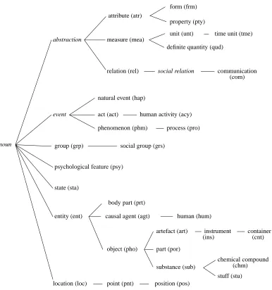 Figure 3: Hierarchy of classes for the semantic tagging of common nouns