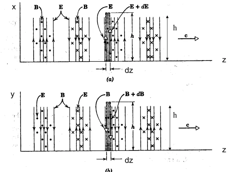Fig. 8-2.  Two views of Traveling EM Plane Wave: 