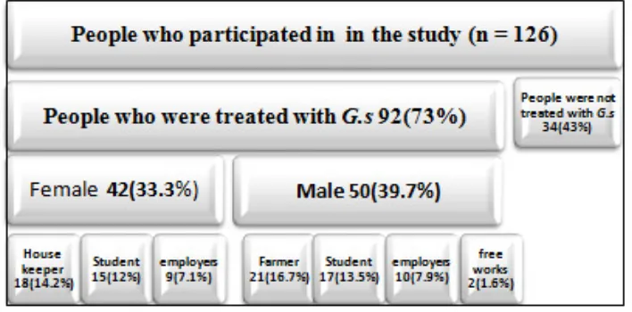 Table 1. Age groups and gender distribution of participants in present study. 